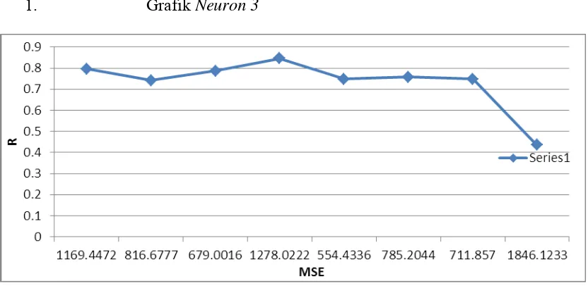 Grafik Neuron 3 