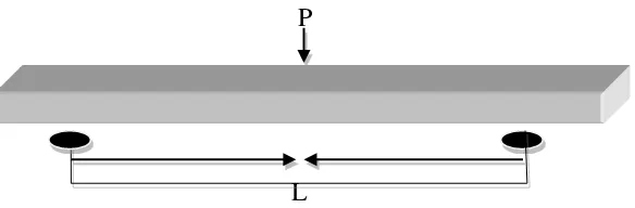 Gambar 5. Pengujian modulus patah (MOR) dan modulus elastisitas (MOE) 