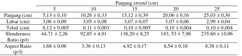 Tabel 1. Geometri strand bambu tali 
