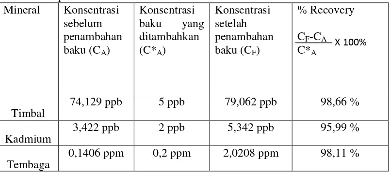 Tabel 4.3 Data hasil uji perolehan kembali kadar timbal, kadmium dan tembaga pada air danau Lau Kawar 