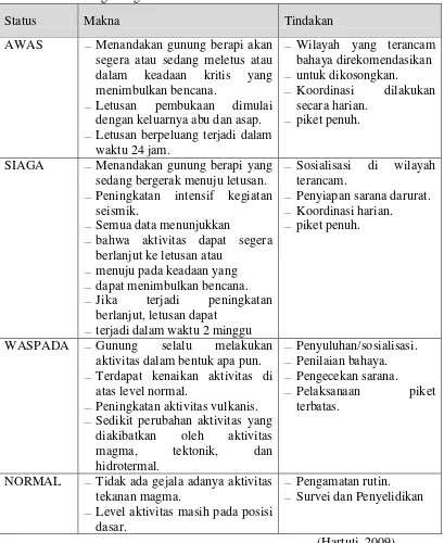 Tabel 2.1 Status dari Gunung berapi yang digunakan sebagai isyarat keadaan suatu gunung