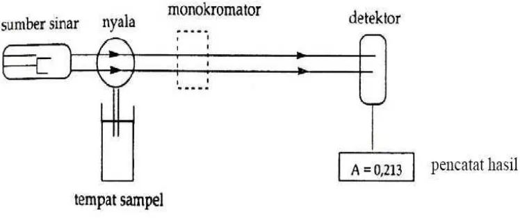 Gambar 2.1 Instrumen Spektrofotometer Serapan Atom 