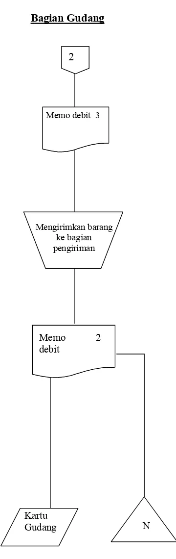 Gambar II.2 Bagan Alir Prosedur Retur Pembelian Barang (Lanjutan)