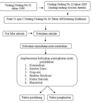 Gambar 3. Kerangka Berfikir  
