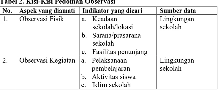Tabel 2. Kisi-Kisi Pedoman Observasi No.  Aspek yang diamati Indikator yang dicari 