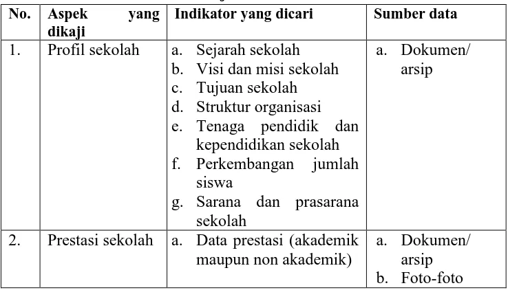 Tabel 4. Kisi-Kisi Pedoman Kajian Dokumen No.  Aspek yang Indikator yang dicari 