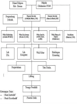Gambar 5. Struktur Organisasi 