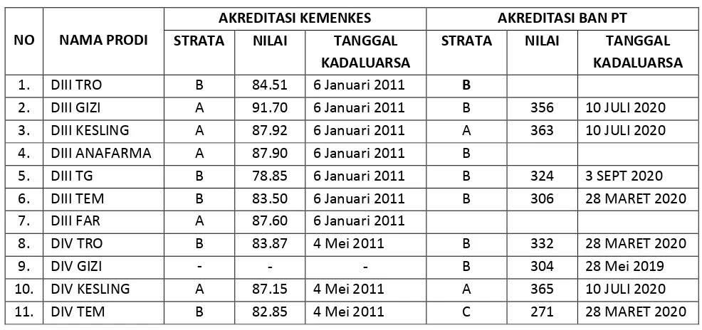 Tabel 1.2 Akreditasi Poltekkes Kemenkes Jakarta II tahun 2015 