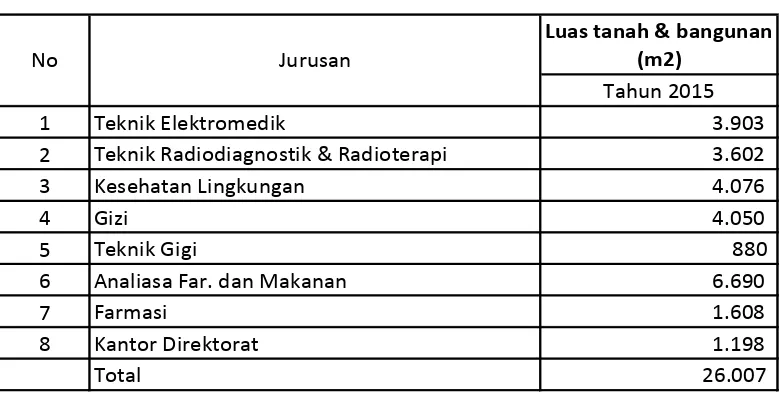 Tabel 1.6Luas Tanah dan Bangunan Poltekkes Kemenkes Jakarta II