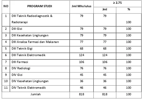 Tabel 3.2 IPK Lulusan Poltekkes Kemenkes Jakarta II Tahun 2015 