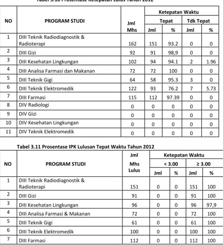 Tabel 3.10 Prosentase Ketepatan Lulus Tahun 2012 