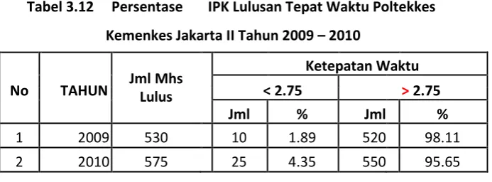 Tabel 3.12 