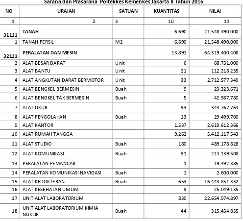Tabel 1.6 Sarana dan Prasarana  Poltekkes Kemenkes Jakarta II Tahun 2016 
