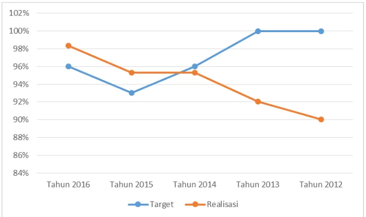 Grafik Trend Target dan Realisasi Produktifitas Lulusan dalam 5 Tahun 