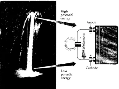 Gambar 6. Aliran elektron dari anoda ke katoda sell volta dapat ditinjau seperti aliran airmelalui air terjun