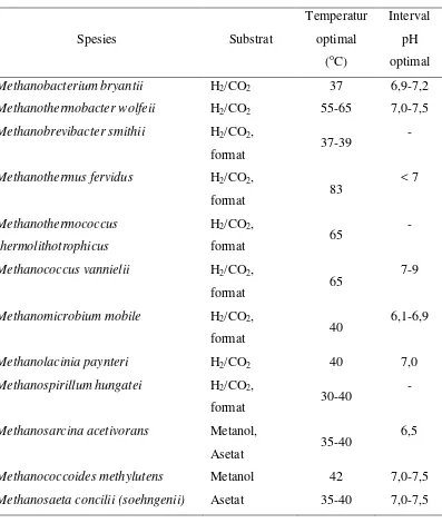 Tabel 2.4 Karakteristik Umum Mikroorganisme Metanogenik [36] 
