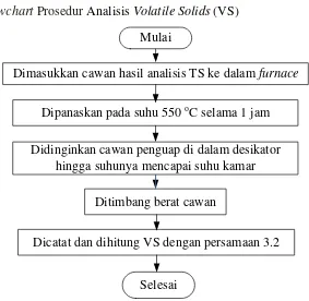 Gambar 3.5  Flowchart Prosedur Analisis Volatile Solids (VS) 