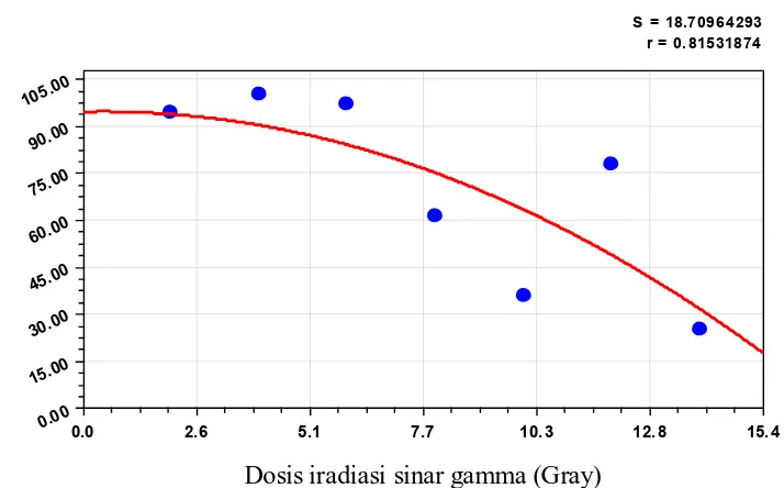 Gambar 3. Grafik radiosensitivitas persentase tumbuh tanaman 6 MST terhadap iradiasi sinar gamma pada aksesi Palipi  