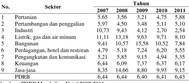 Tabel 4.4  Laju Pertumbuhan Sektoral PDRB Kabupaten Mandailing Natal  