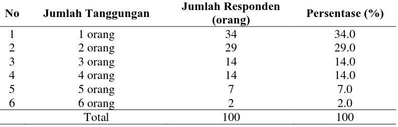 Tabel 4.12 Karakteristik Responden Berdasarkan Jumlah Tanggungan 