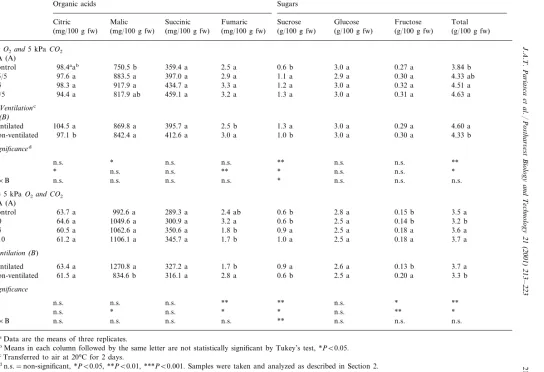 Table 2Effect of different CA compositions on the variation of organic acid and sugar contents of snow pea pods stored for a twenty-one-day period at 5°C