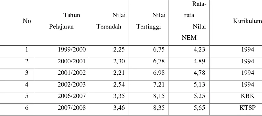 Tabel 1.1. Perolehan Nilai rata-rata Ujian Nasional dari tahun 1999 - 2008 