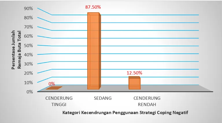 Gambar 3. Diagram Kencederungan Penggunaan Strategi Coping Negatif Pada Remaja Buta Total 