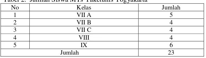 Tabel 2.  Jumlah Siswa MTs Yaketunis Yogyakarta 