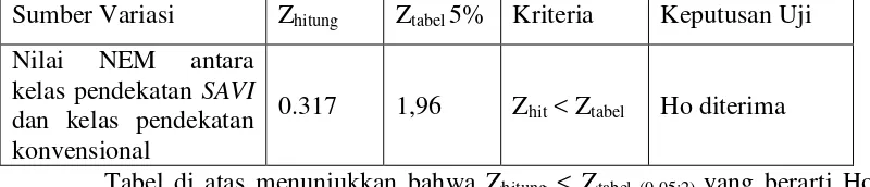 Tabel di atas menunjukkan bahwa Zhitung < Ztabel (0.05;2) yang berarti Ho 