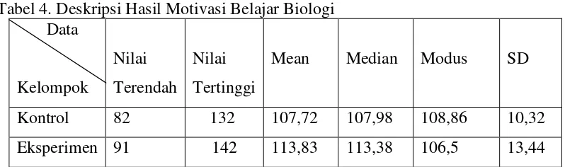 Tabel 4. Deskripsi Hasil Motivasi Belajar Biologi  