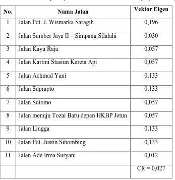 Tabel 3.4.3. Bobot Setiap Proyek untuk Kriteria Lama Pengerjaaan Proyek 