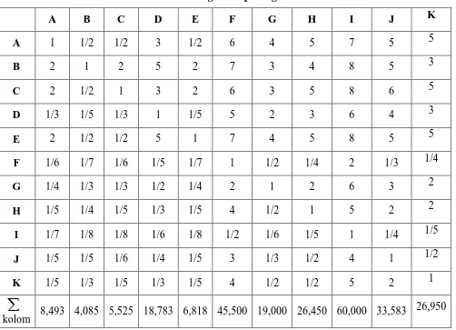 Tabel 3.2.1. Matriks Perbandingan Berpasangan untuk Kriteria Dana 