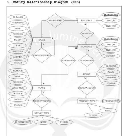 Gambar 5. 1 Entity Relationship Diagram