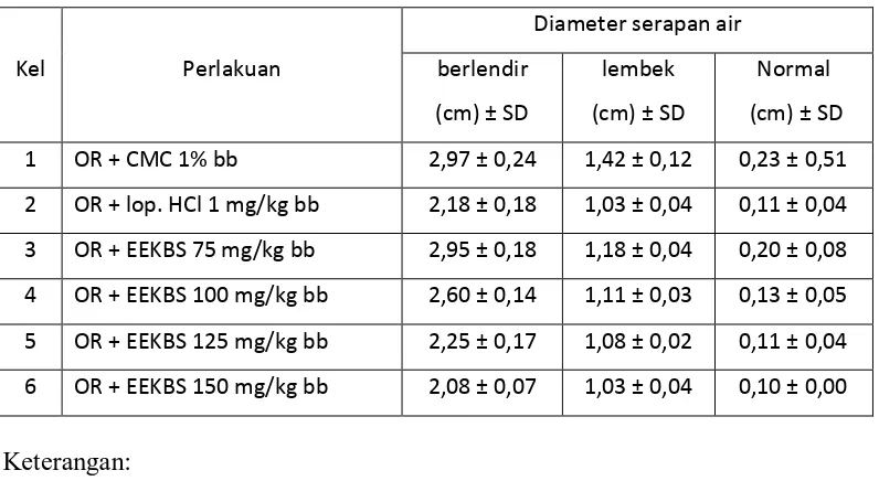 Tabel 4.4 Hasil analisis data diameter serapan air 