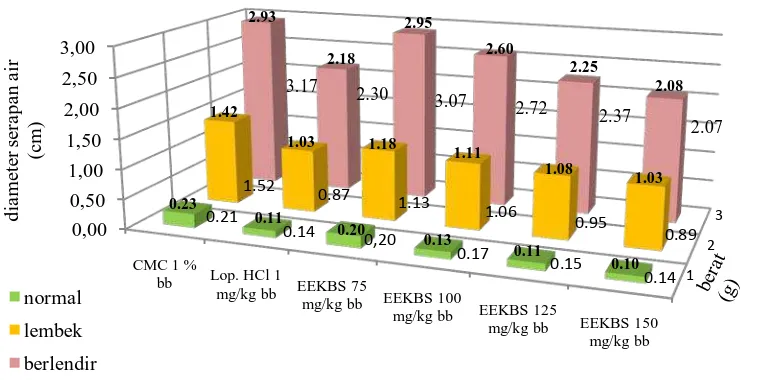 Tabel 4.5 Hasil analisis data berat feses 