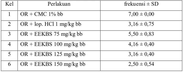 Tabel 4.7 Hasil analisis data frekuensi diare 