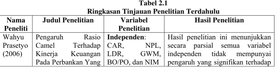Tabel 2.1 Ringkasan Tinjauan Penelitian Terdahulu 