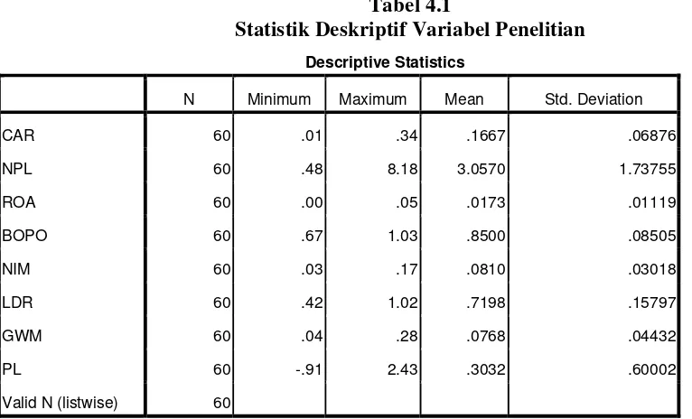 Tabel 4.1 Statistik Deskriptif Variabel Penelitian 