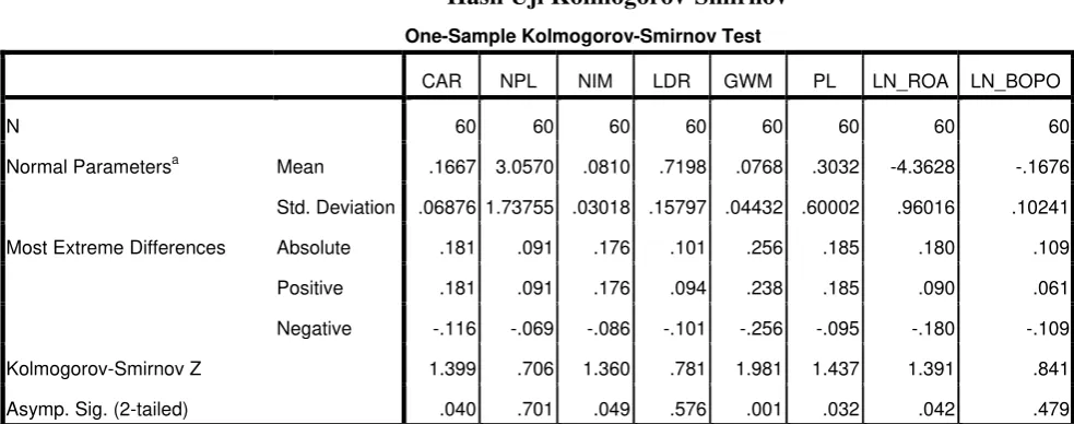 Tabel 4.2 Hasil Uji Kolmogorov-Smirnov 