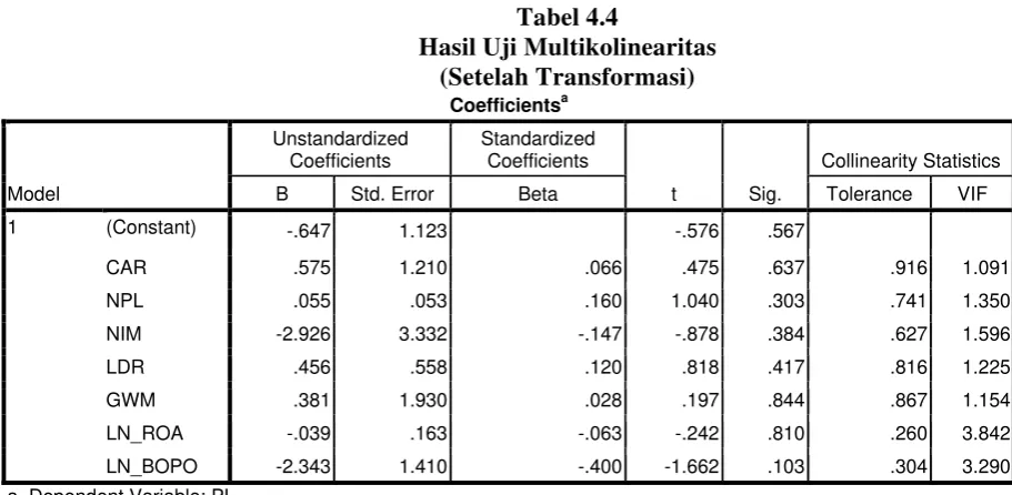 Tabel 4.4 Hasil Uji Multikolinearitas 