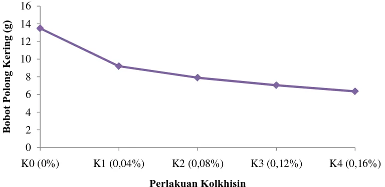 Gambar 3. Grafik perbandingan rataan umur berbunga pada masing-masing  perlakuan kolkhisin