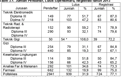 Tabel 3.1. Jumlah Pendaftar, Lulus Sipensimaru, Registrasi tahun 2013 
