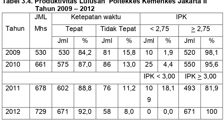 Tabel 3.4. Produktivitas Lulusan  Poltekkes Kemenkes Jakarta II  