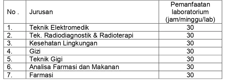Tabel 3.8   Pemanfaatan Laboratorium Poltekkes Kemenkes Jakarta II 