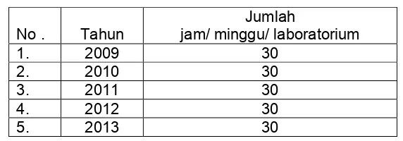 Tabel 3.9   Pemanfaatan Laboratorium Poltekkes Kemenkes Jakarta II                          Tahun 2009-2013 