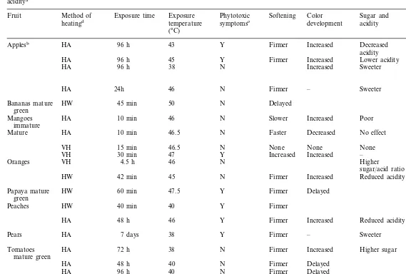 Table 2Response of fruits to various exposure times and temperatures with respect to the development of phytotoxic symptoms, softening, skin color development, sugar and