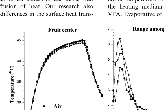 Fig. 4. Average temperature of the center and range among fruit center temperatures of grapefruit heated in vapor-pressure-deﬁcitair (MFA) (circle), vapor-pressure-deﬁcit 1 kPa O2 with 20 kPa CO2 (MFCA) (triangle), or water (HW) (square)