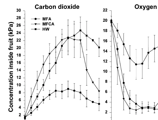 Fig. 5. Concentration of CO2errors for MFA or MFCA are based upon the average of two fruit over 11 treatment replications, and ﬁve fruit over four treatment and O2 extracted from the interior of grapefruit exposed to an identical heat dose in vapor-pressur