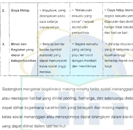 Tabel 2.2. : Ciri-ciri masing-masing kelas social 