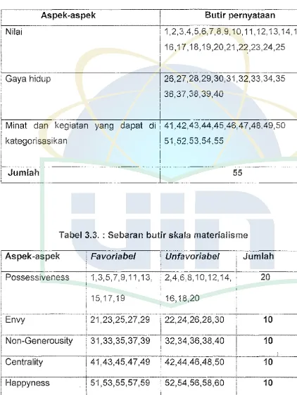 Tabel 3.3. : Sebaran butir skala materialisme 